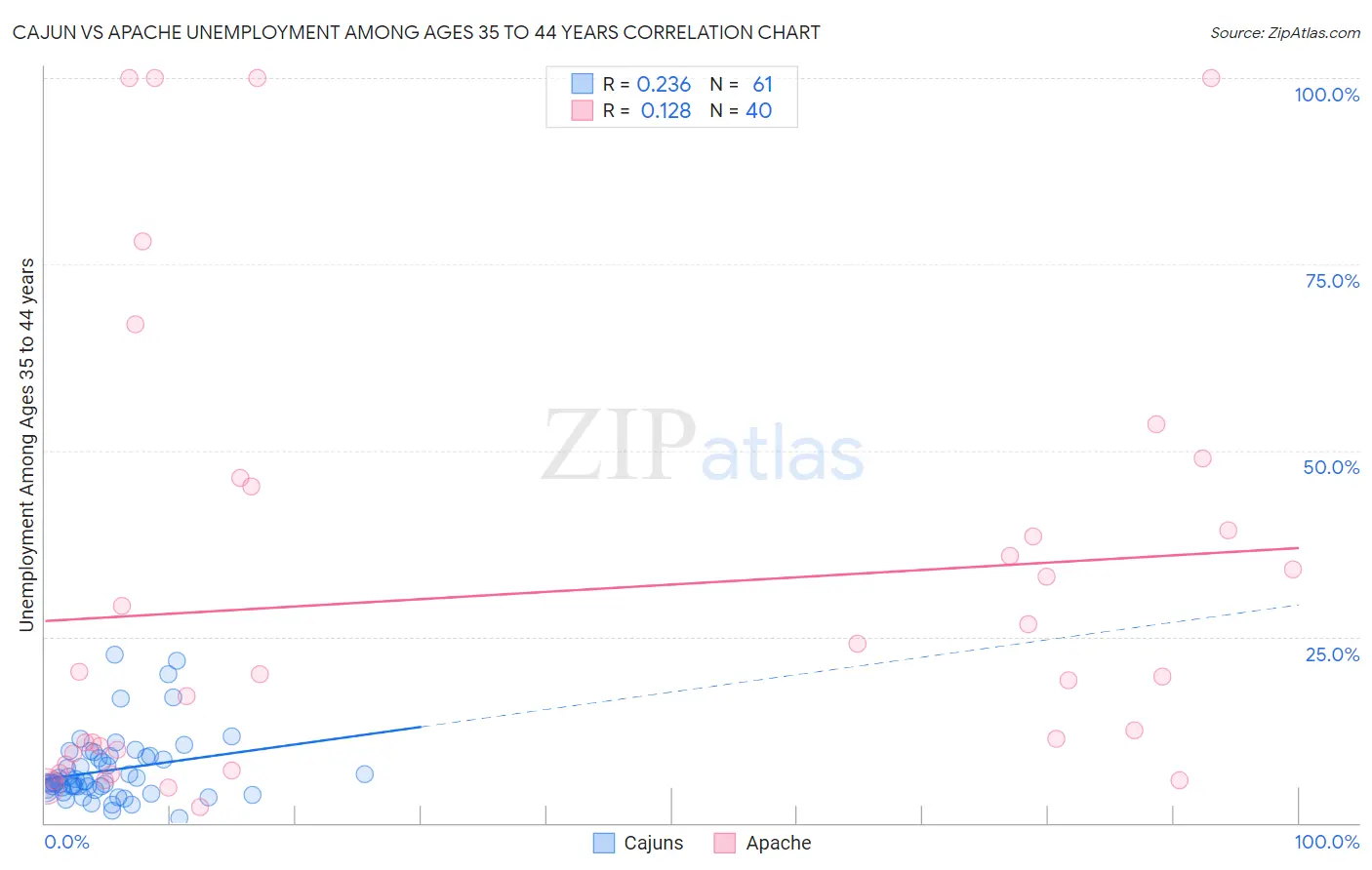 Cajun vs Apache Unemployment Among Ages 35 to 44 years