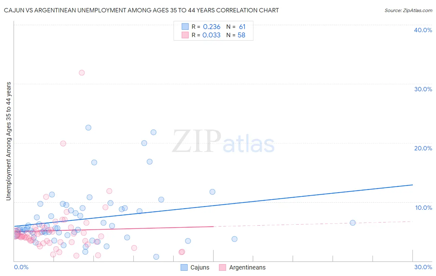 Cajun vs Argentinean Unemployment Among Ages 35 to 44 years