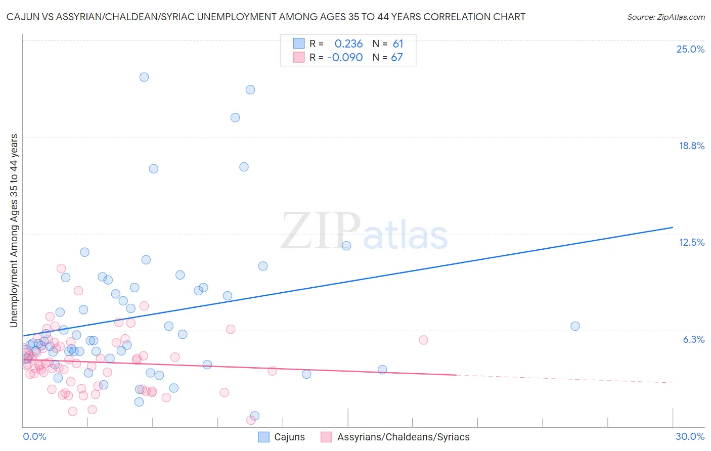 Cajun vs Assyrian/Chaldean/Syriac Unemployment Among Ages 35 to 44 years