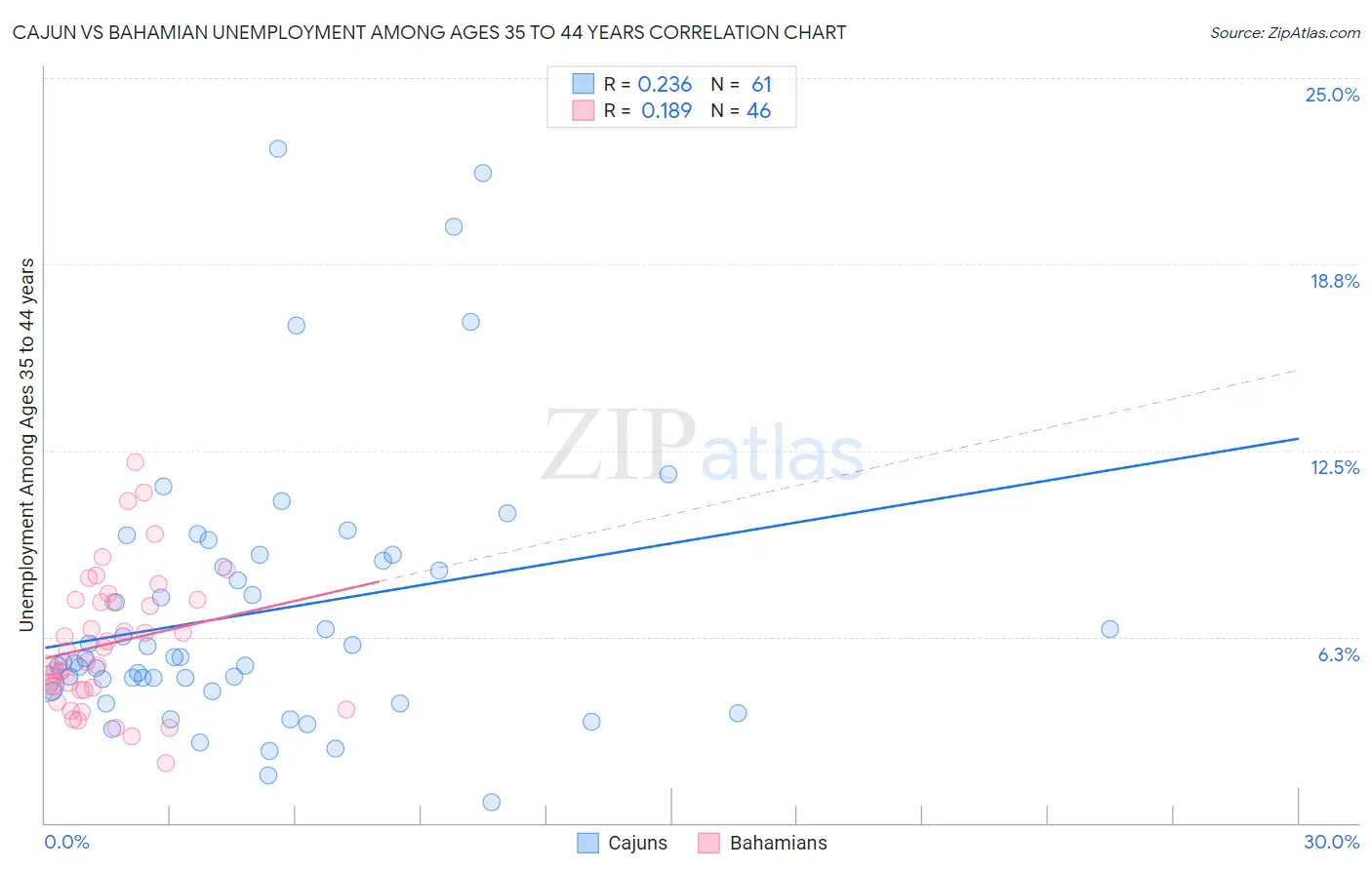 Cajun vs Bahamian Unemployment Among Ages 35 to 44 years