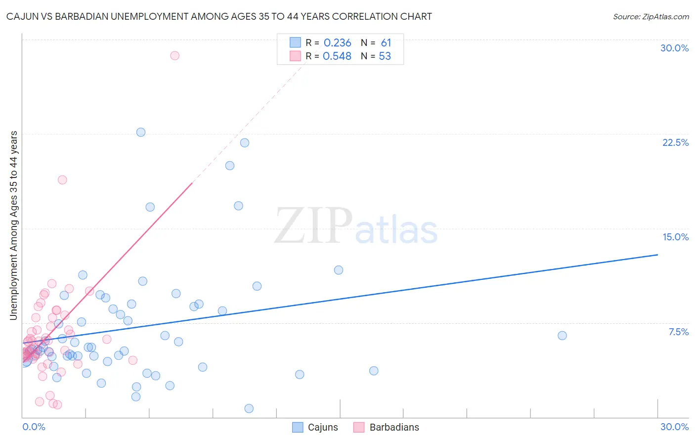 Cajun vs Barbadian Unemployment Among Ages 35 to 44 years