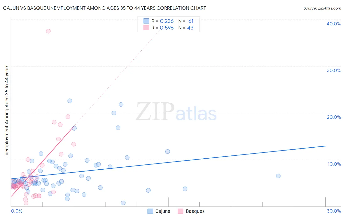 Cajun vs Basque Unemployment Among Ages 35 to 44 years