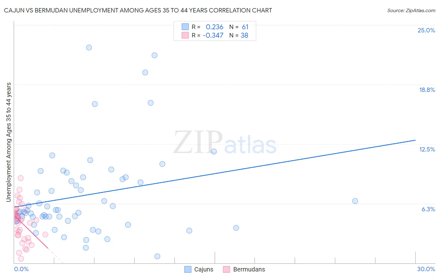 Cajun vs Bermudan Unemployment Among Ages 35 to 44 years