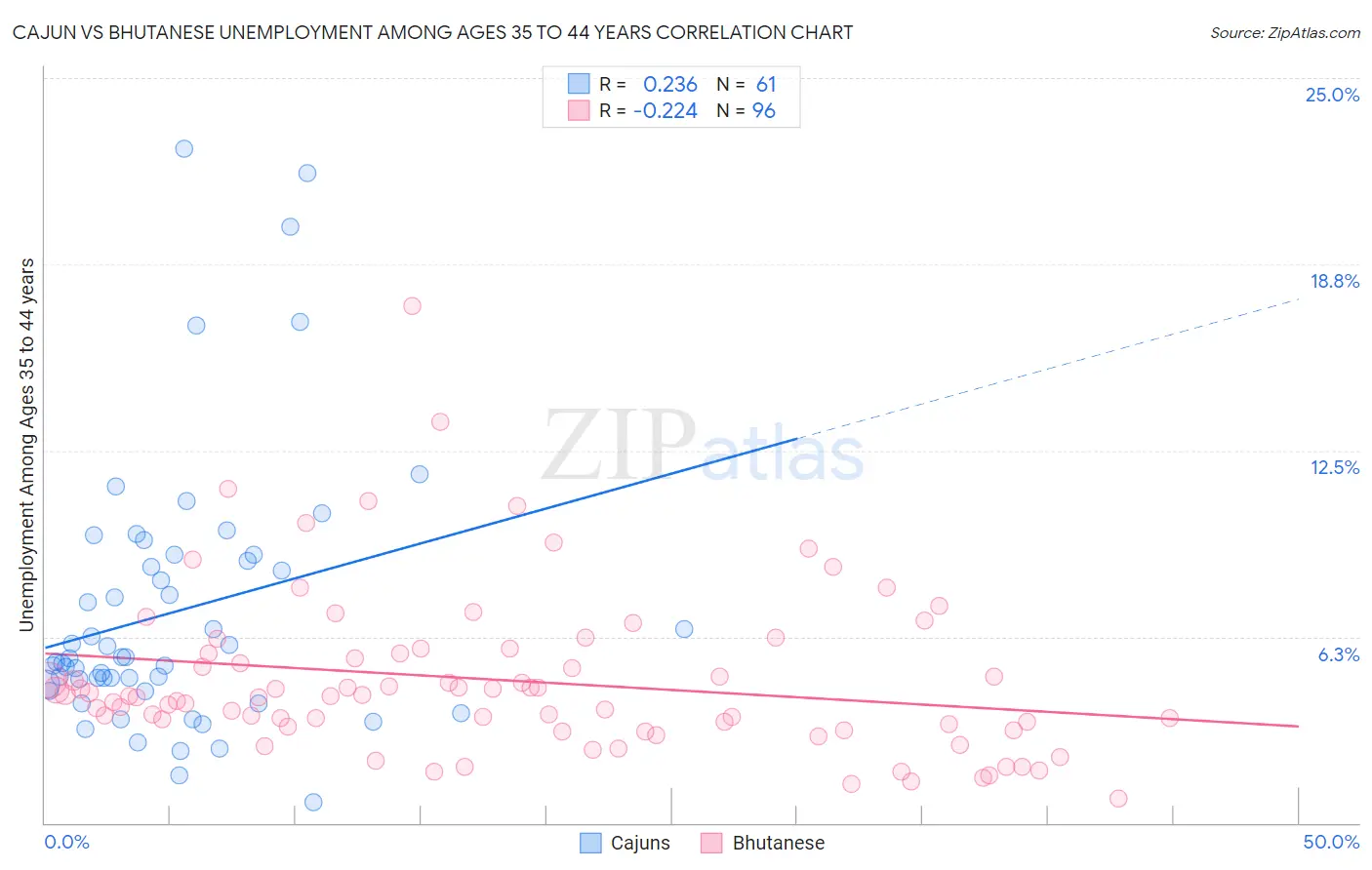 Cajun vs Bhutanese Unemployment Among Ages 35 to 44 years
