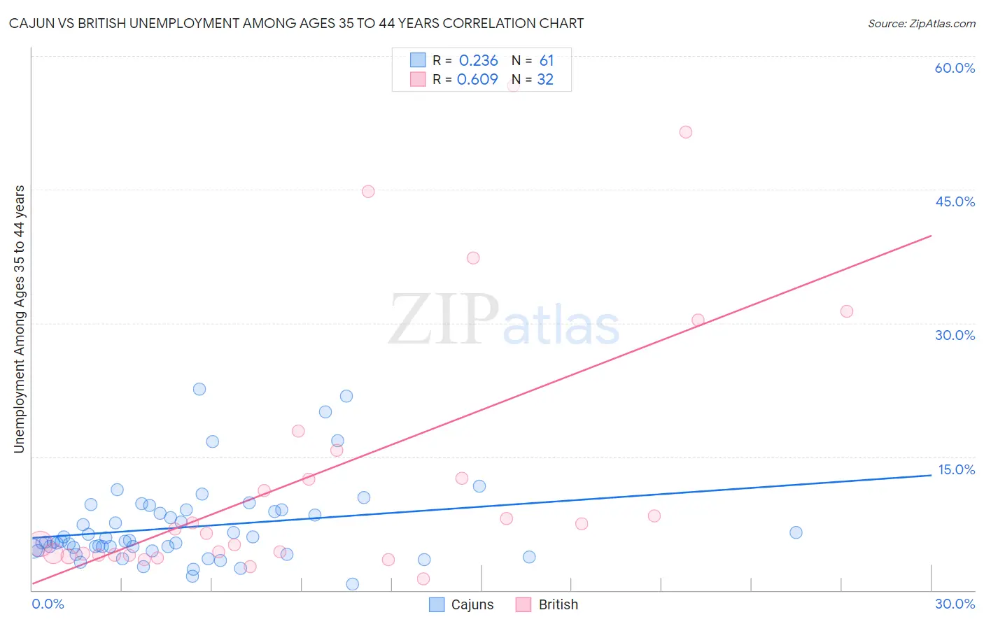 Cajun vs British Unemployment Among Ages 35 to 44 years