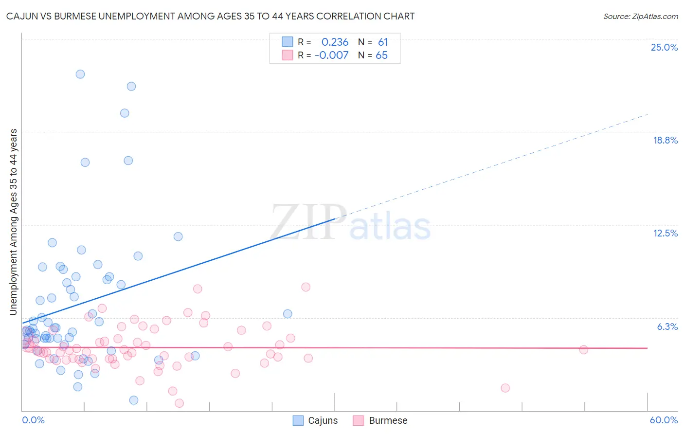 Cajun vs Burmese Unemployment Among Ages 35 to 44 years