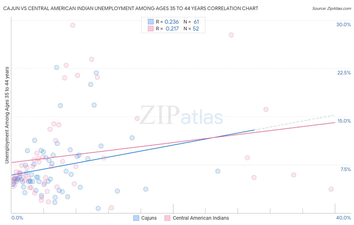 Cajun vs Central American Indian Unemployment Among Ages 35 to 44 years