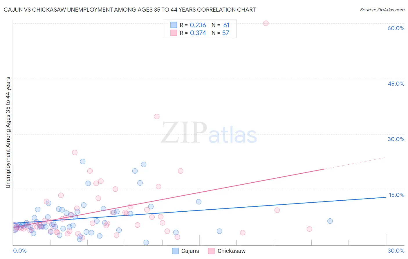 Cajun vs Chickasaw Unemployment Among Ages 35 to 44 years