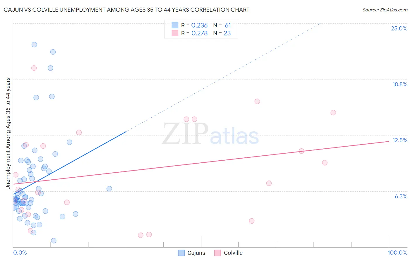 Cajun vs Colville Unemployment Among Ages 35 to 44 years