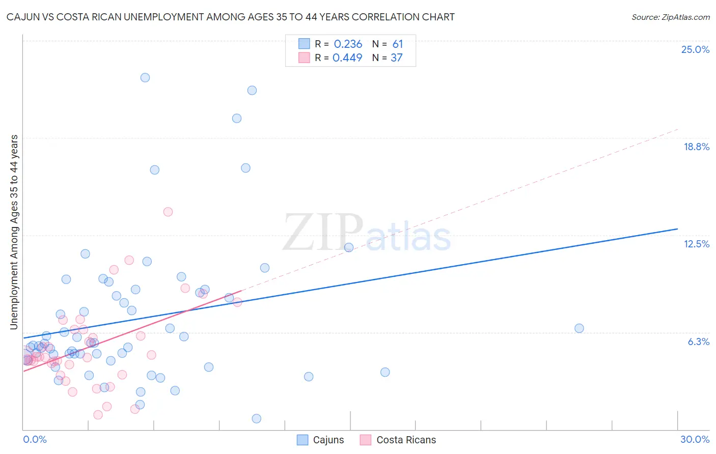 Cajun vs Costa Rican Unemployment Among Ages 35 to 44 years
