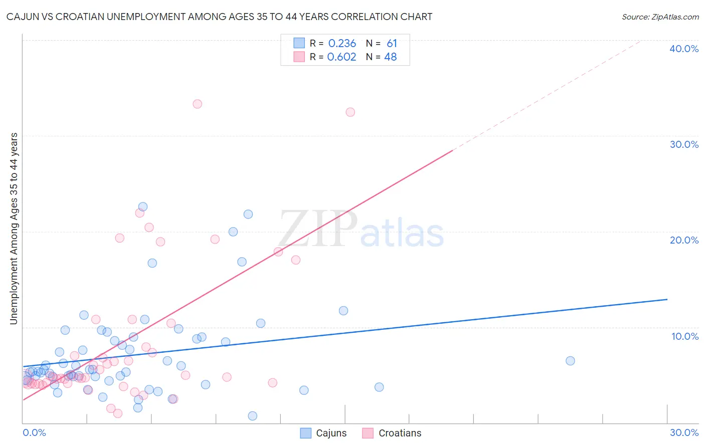 Cajun vs Croatian Unemployment Among Ages 35 to 44 years