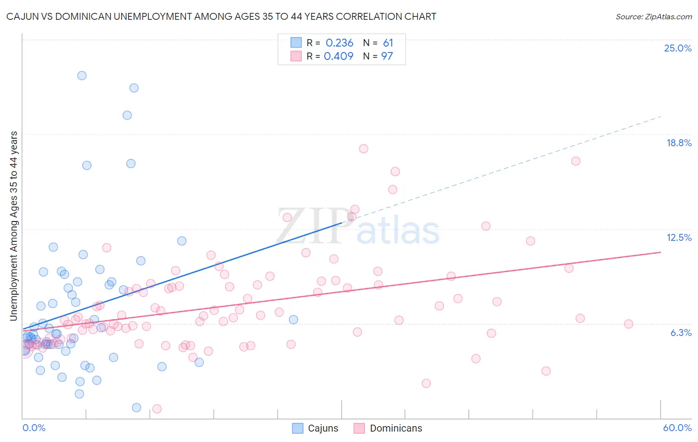 Cajun vs Dominican Unemployment Among Ages 35 to 44 years