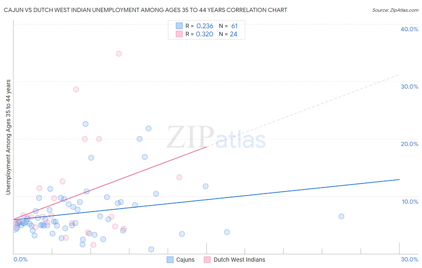 Cajun vs Dutch West Indian Unemployment Among Ages 35 to 44 years
