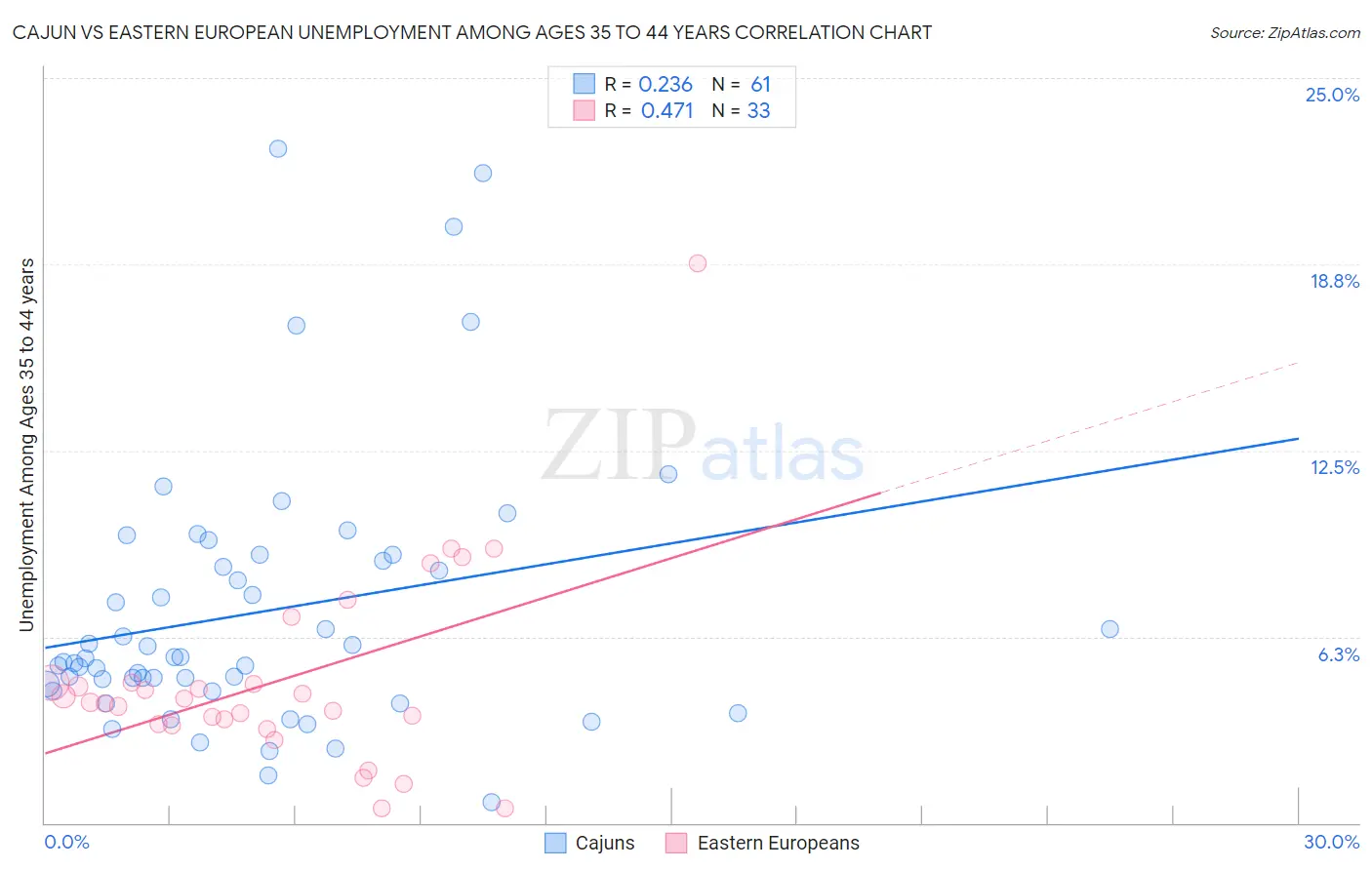 Cajun vs Eastern European Unemployment Among Ages 35 to 44 years
