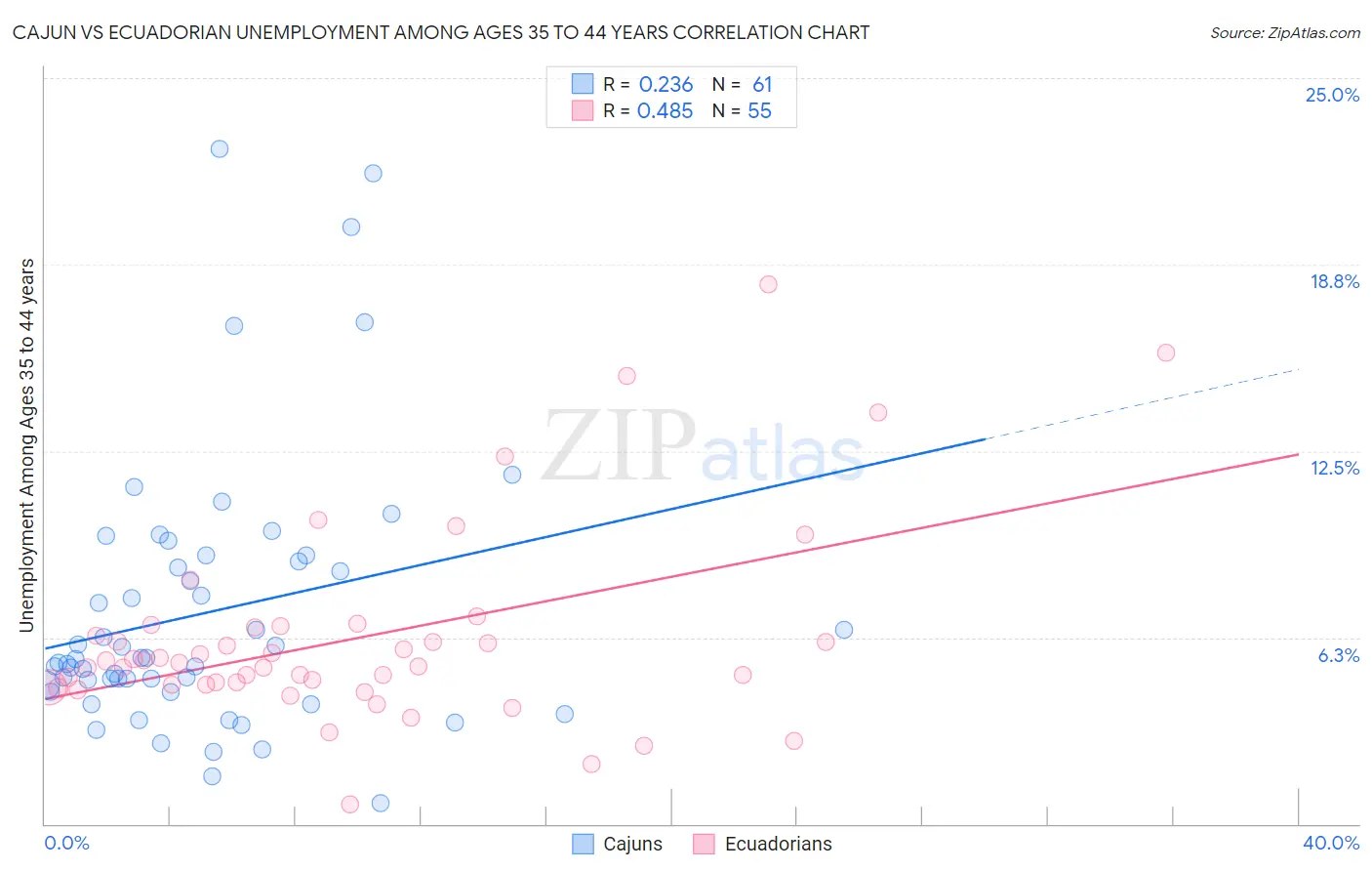 Cajun vs Ecuadorian Unemployment Among Ages 35 to 44 years