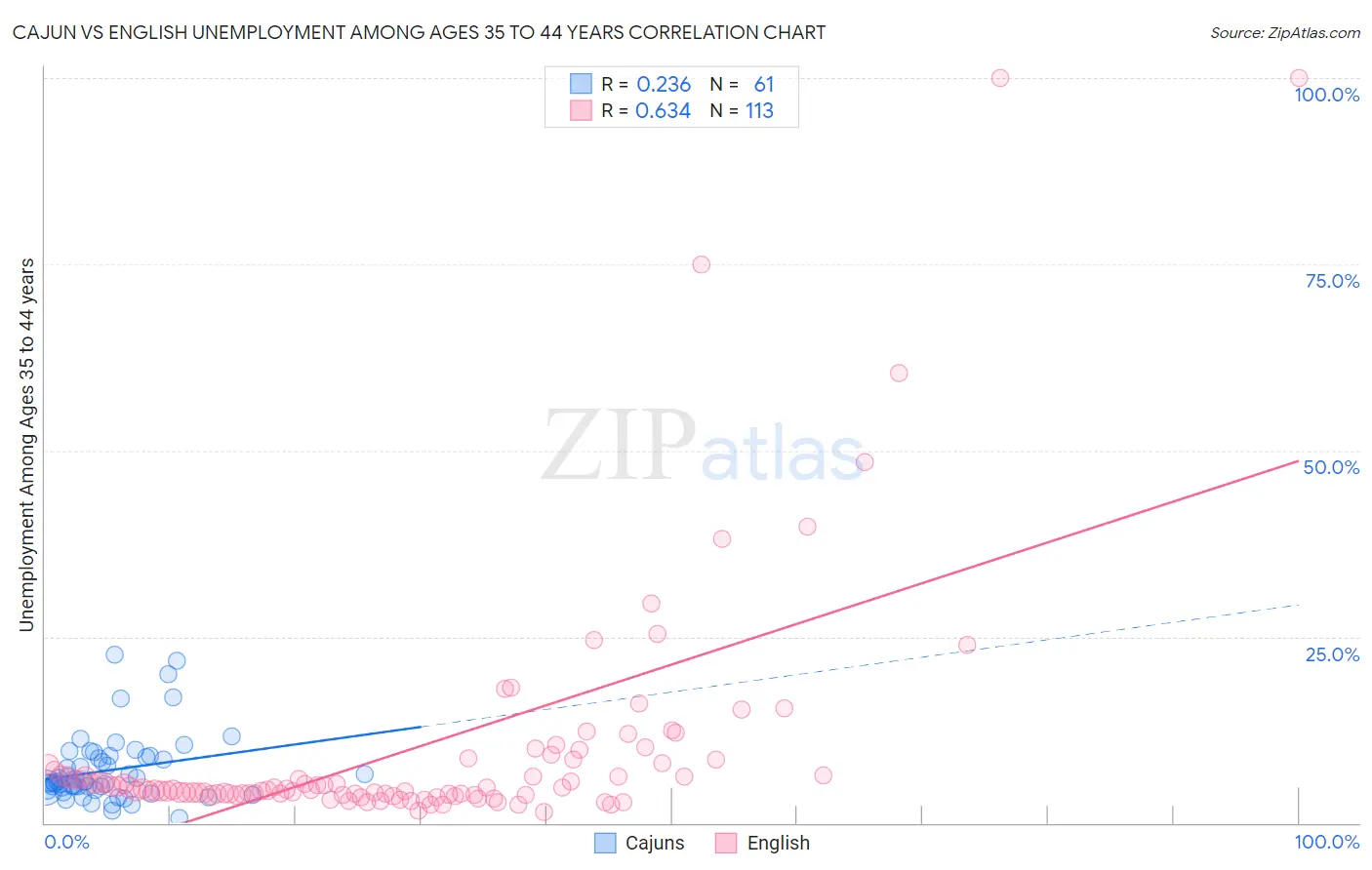 Cajun vs English Unemployment Among Ages 35 to 44 years