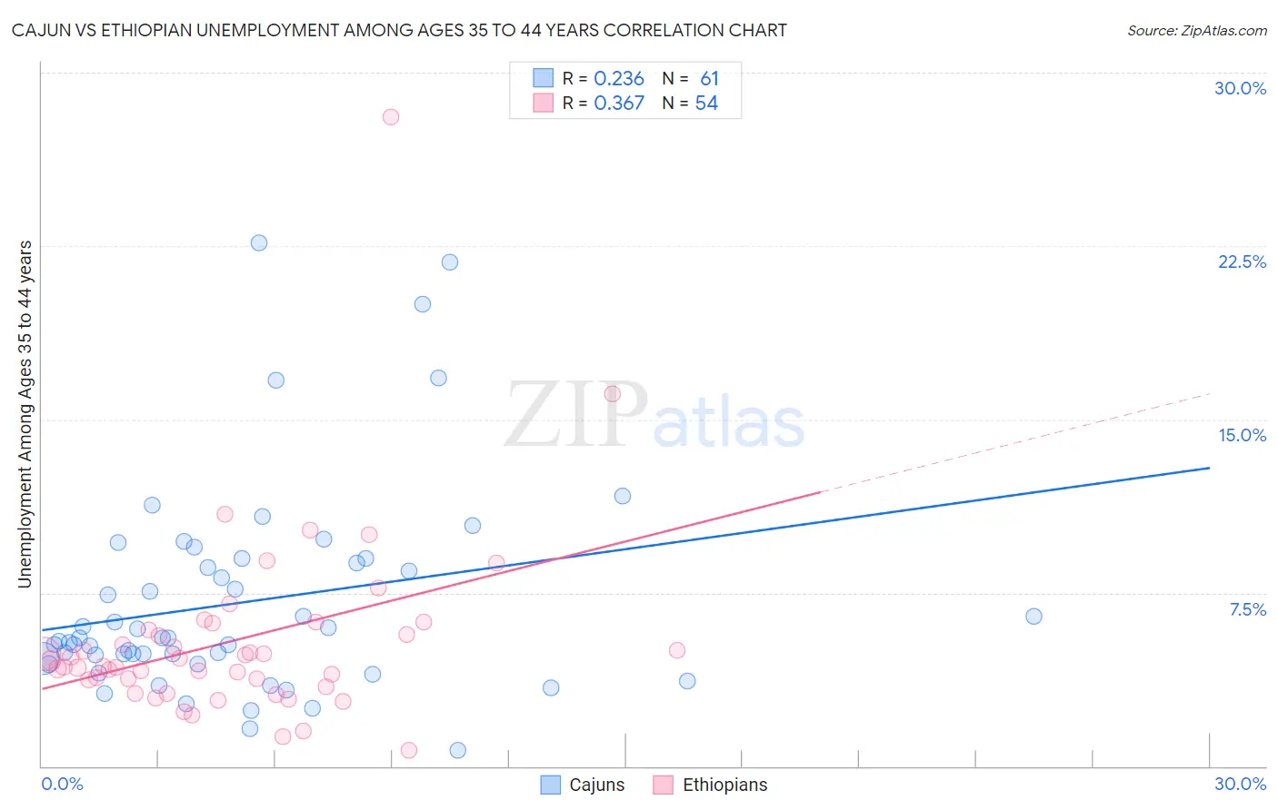 Cajun vs Ethiopian Unemployment Among Ages 35 to 44 years