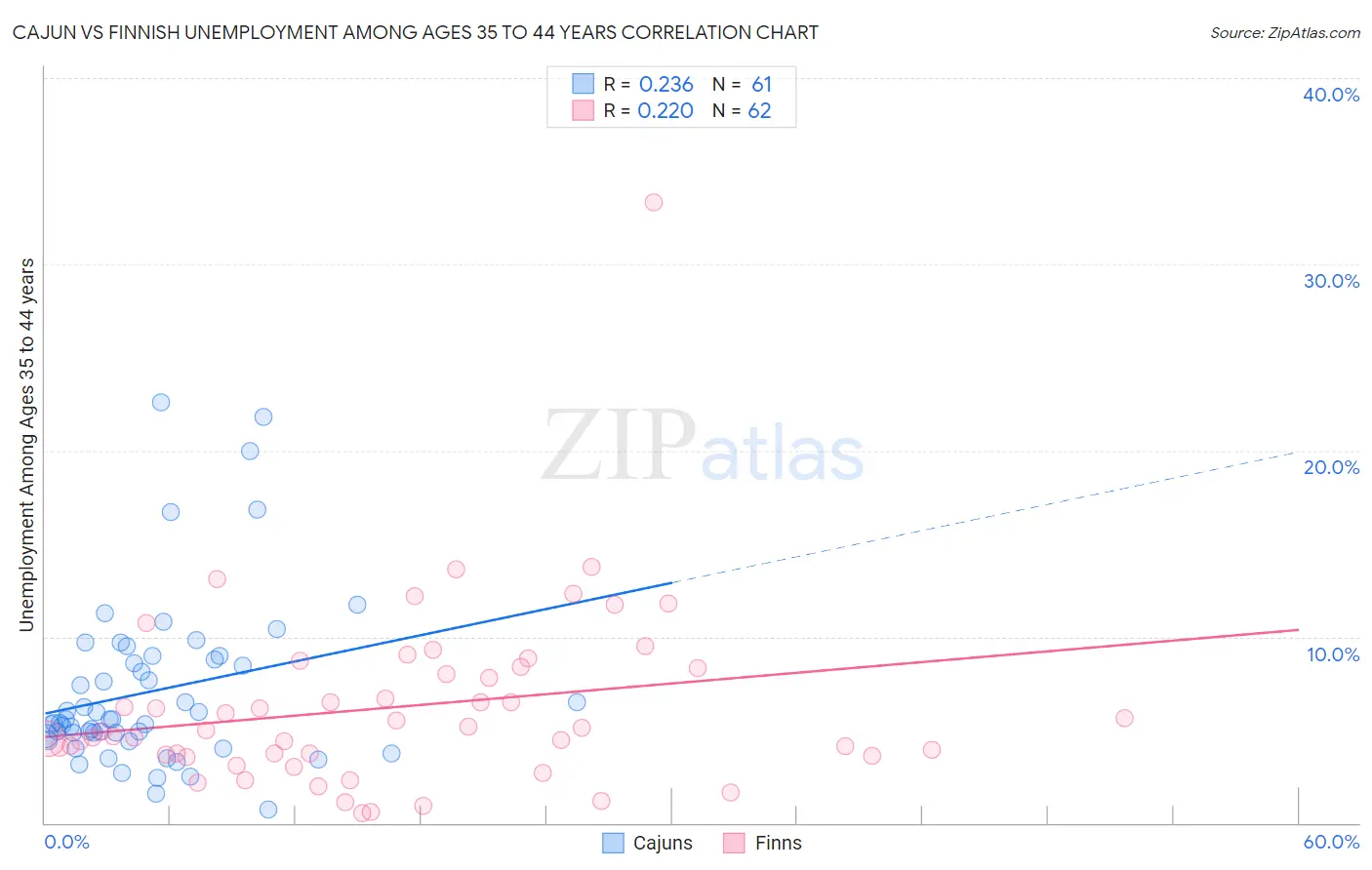 Cajun vs Finnish Unemployment Among Ages 35 to 44 years