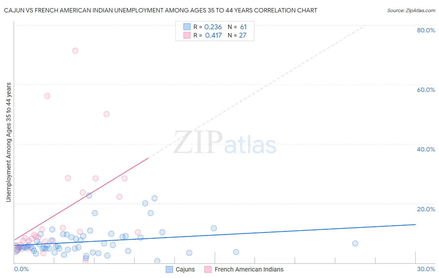 Cajun vs French American Indian Unemployment Among Ages 35 to 44 years