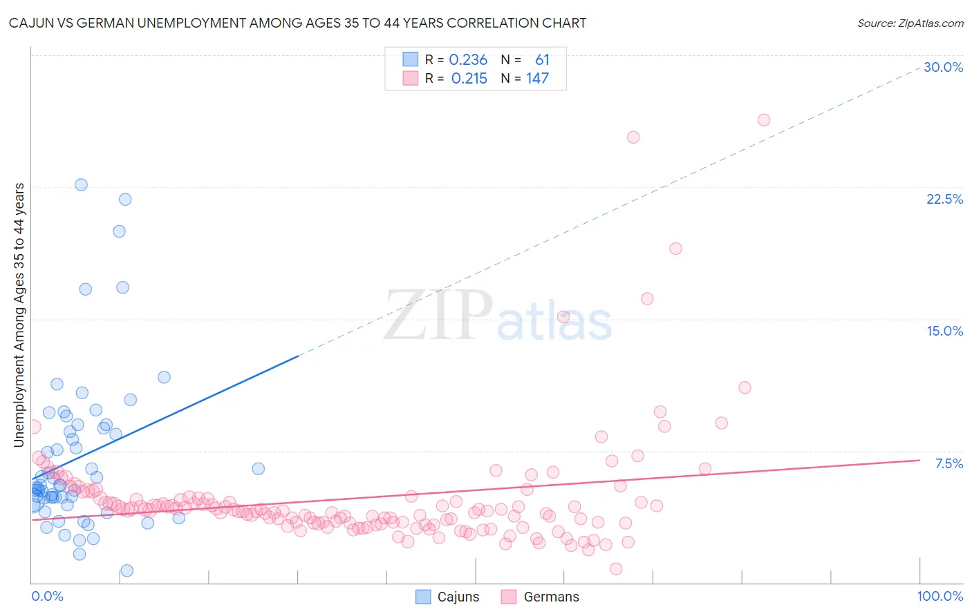Cajun vs German Unemployment Among Ages 35 to 44 years