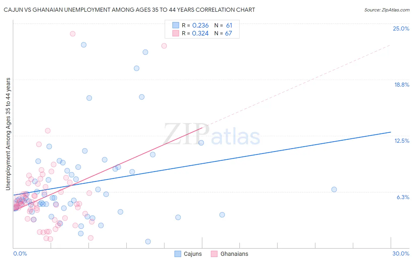 Cajun vs Ghanaian Unemployment Among Ages 35 to 44 years