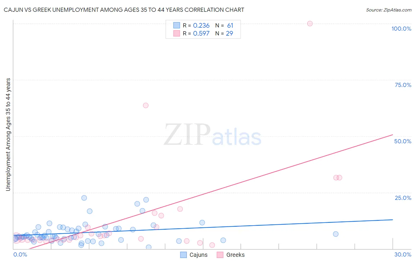 Cajun vs Greek Unemployment Among Ages 35 to 44 years