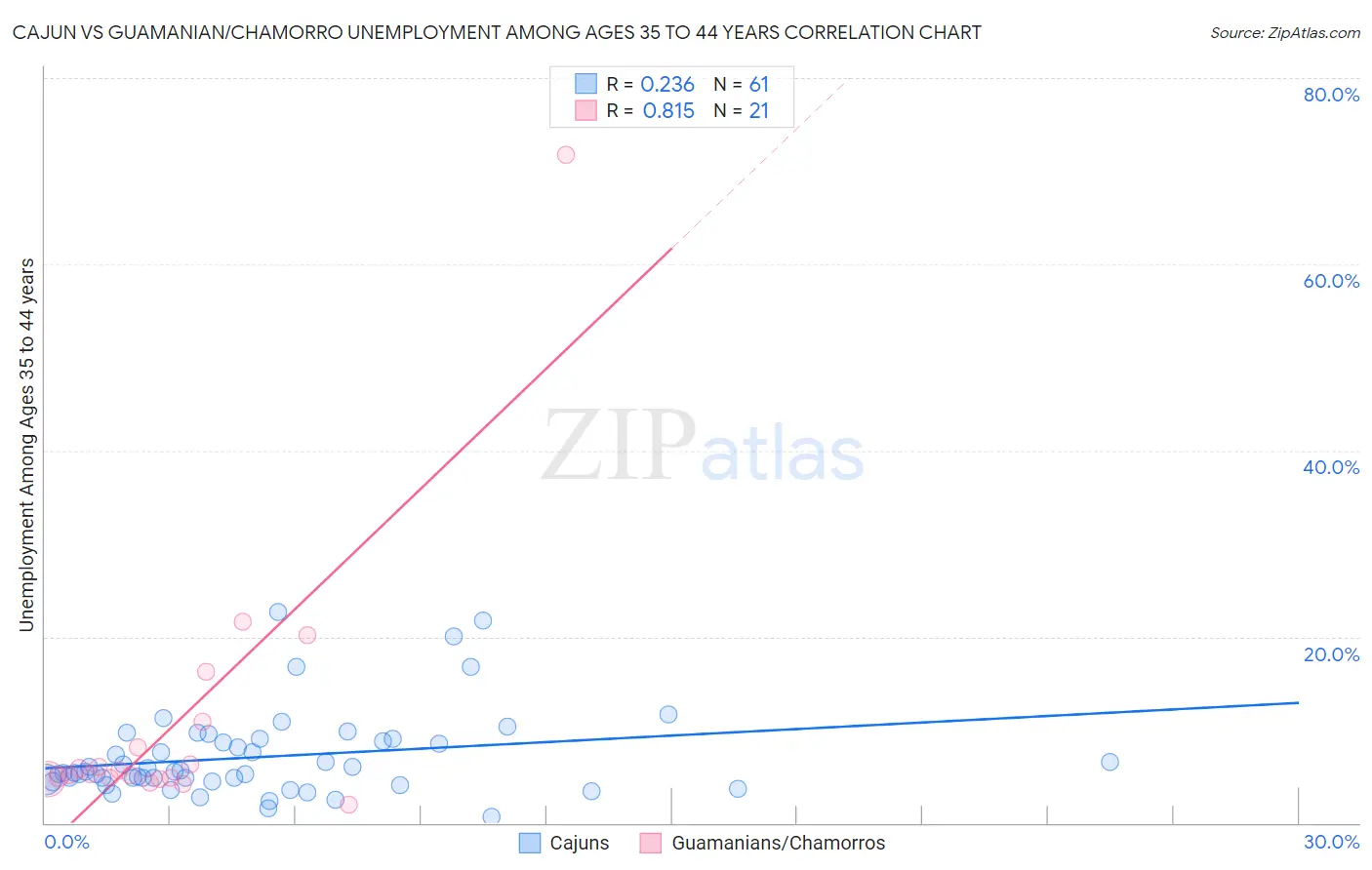 Cajun vs Guamanian/Chamorro Unemployment Among Ages 35 to 44 years