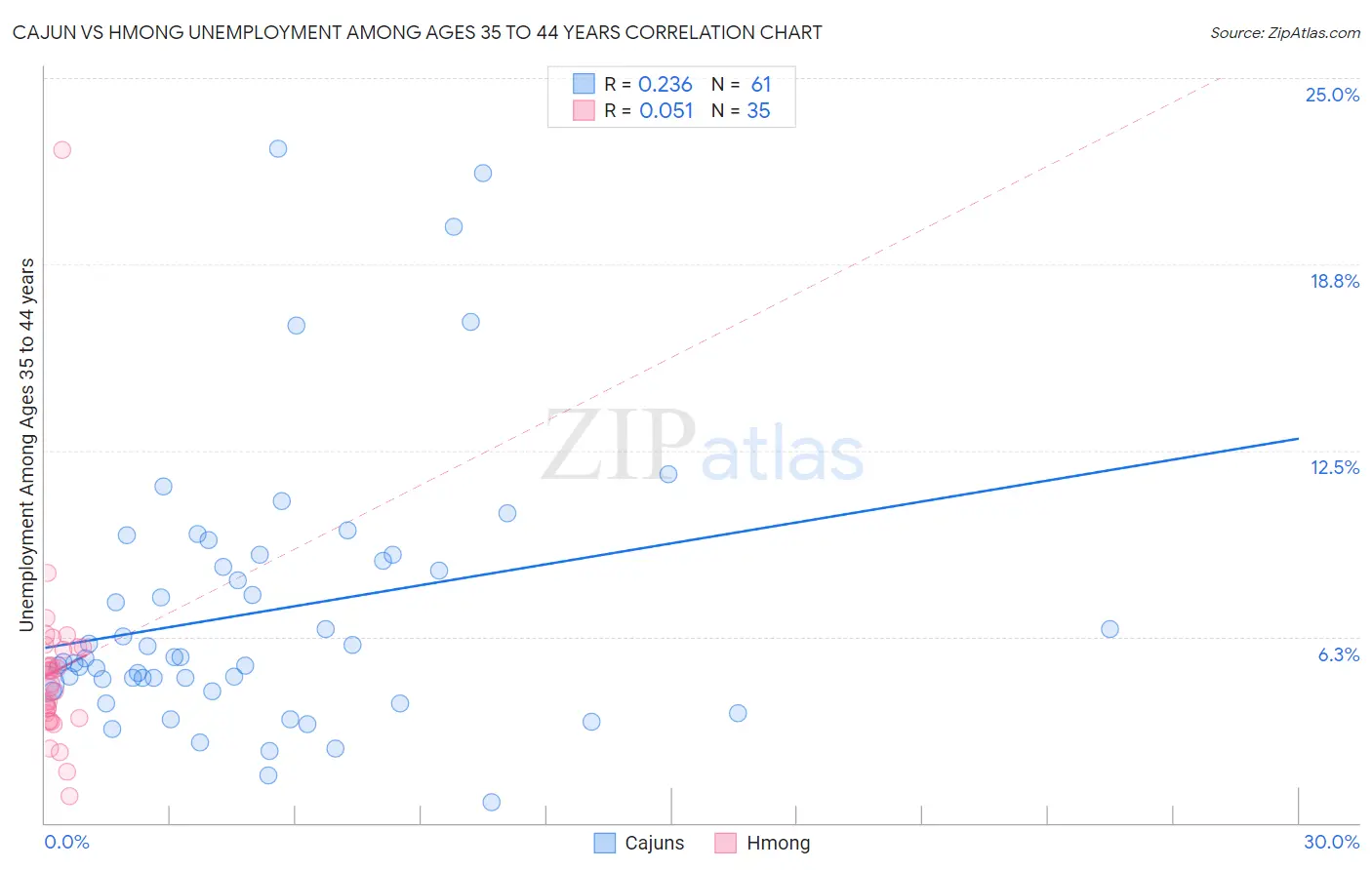 Cajun vs Hmong Unemployment Among Ages 35 to 44 years