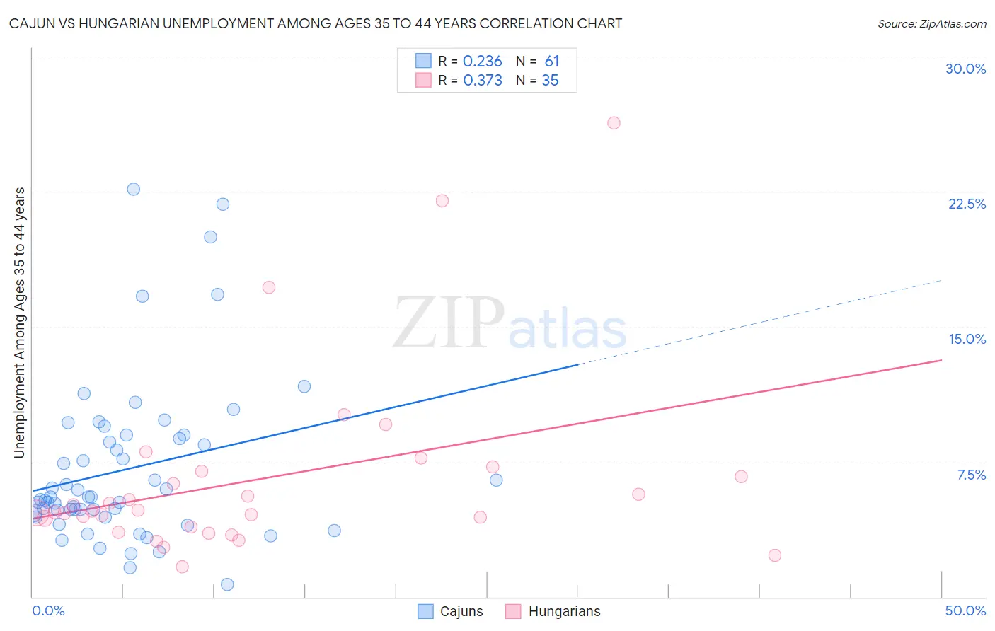 Cajun vs Hungarian Unemployment Among Ages 35 to 44 years