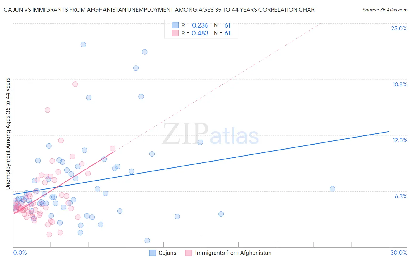 Cajun vs Immigrants from Afghanistan Unemployment Among Ages 35 to 44 years