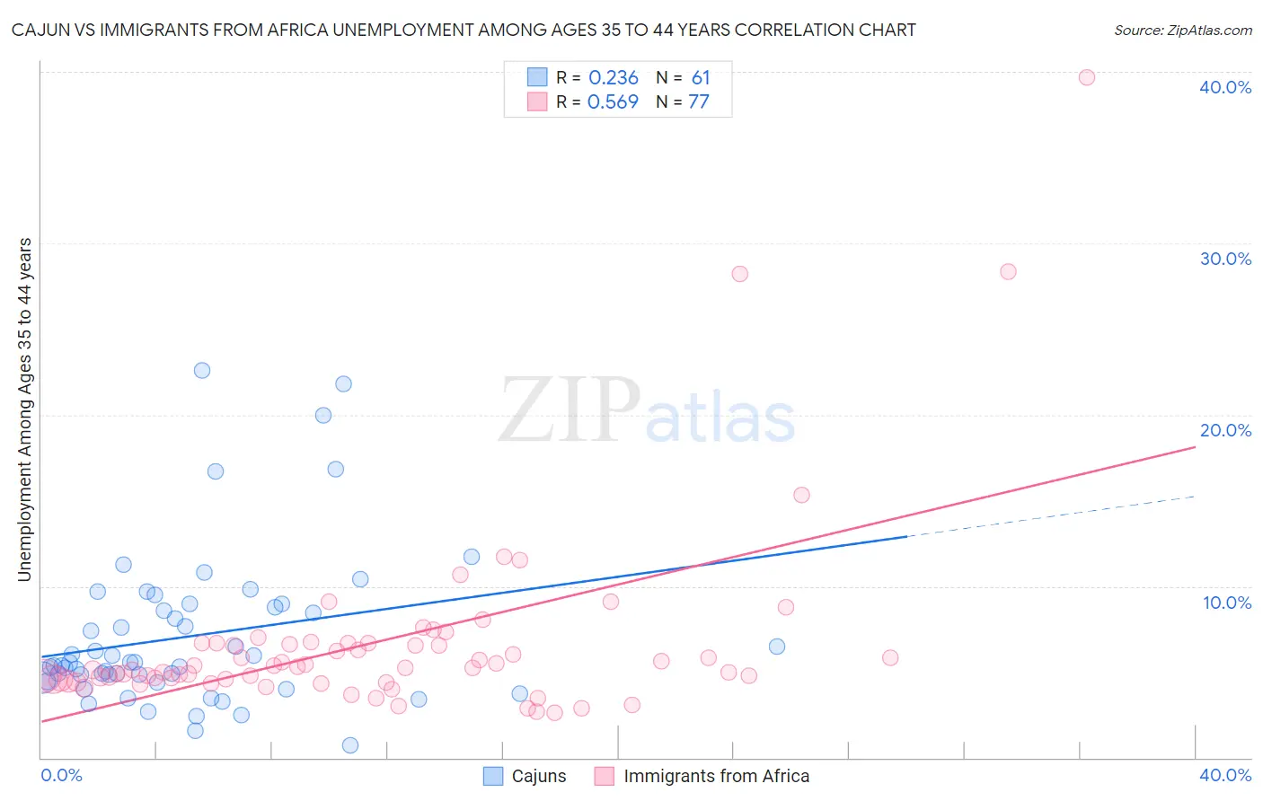 Cajun vs Immigrants from Africa Unemployment Among Ages 35 to 44 years