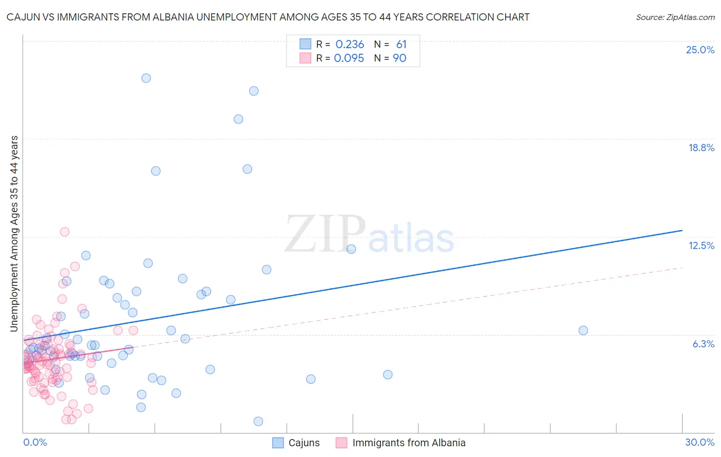 Cajun vs Immigrants from Albania Unemployment Among Ages 35 to 44 years