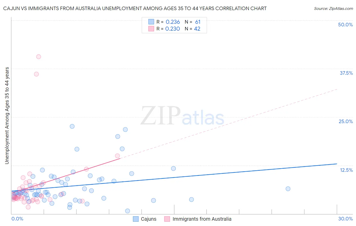 Cajun vs Immigrants from Australia Unemployment Among Ages 35 to 44 years