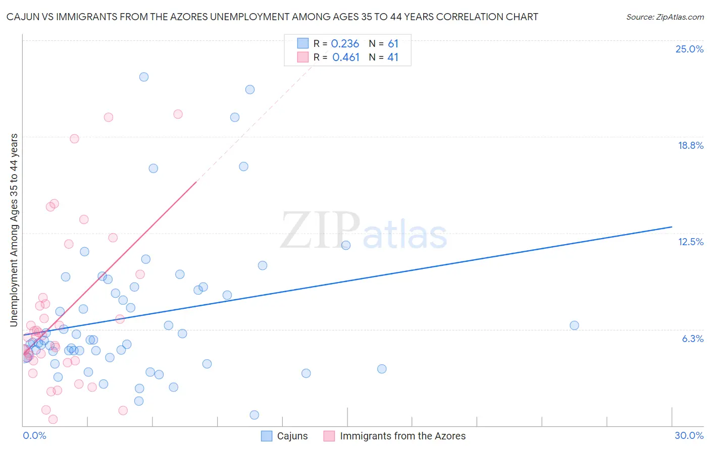 Cajun vs Immigrants from the Azores Unemployment Among Ages 35 to 44 years