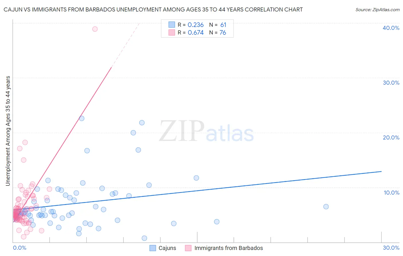 Cajun vs Immigrants from Barbados Unemployment Among Ages 35 to 44 years
