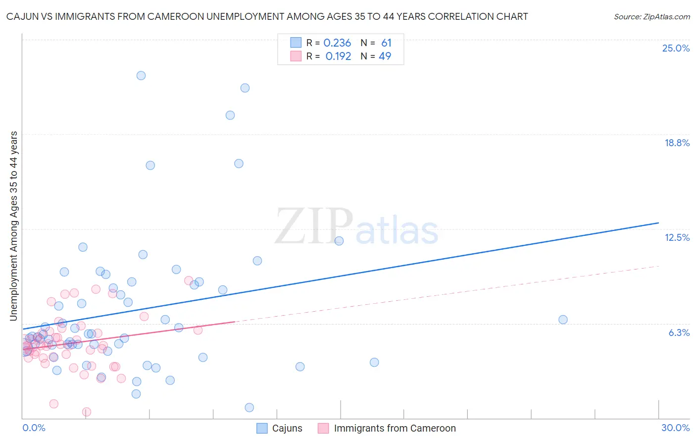 Cajun vs Immigrants from Cameroon Unemployment Among Ages 35 to 44 years
