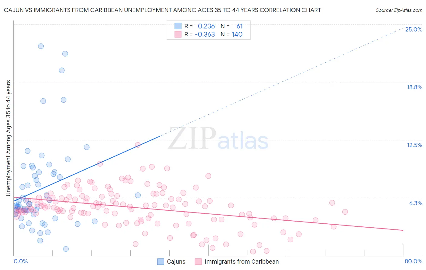 Cajun vs Immigrants from Caribbean Unemployment Among Ages 35 to 44 years