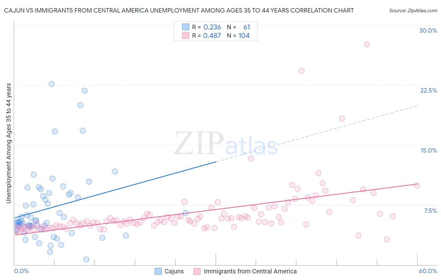 Cajun vs Immigrants from Central America Unemployment Among Ages 35 to 44 years