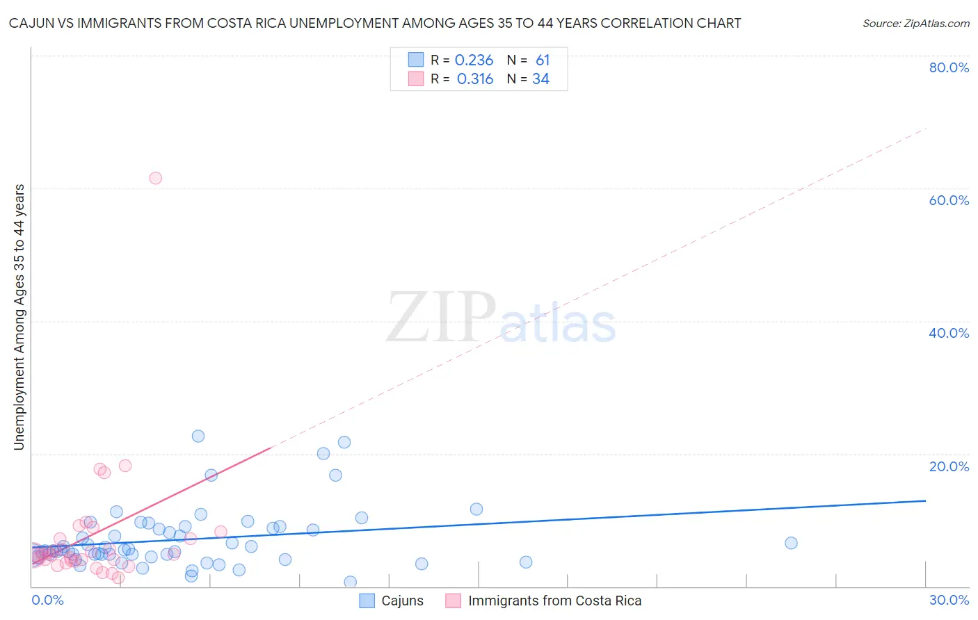 Cajun vs Immigrants from Costa Rica Unemployment Among Ages 35 to 44 years
