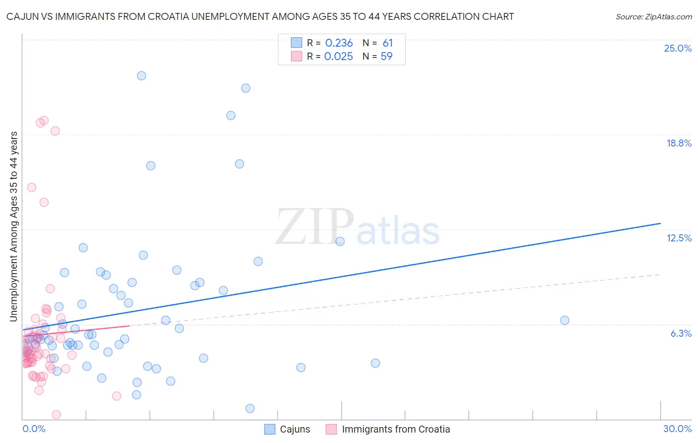 Cajun vs Immigrants from Croatia Unemployment Among Ages 35 to 44 years