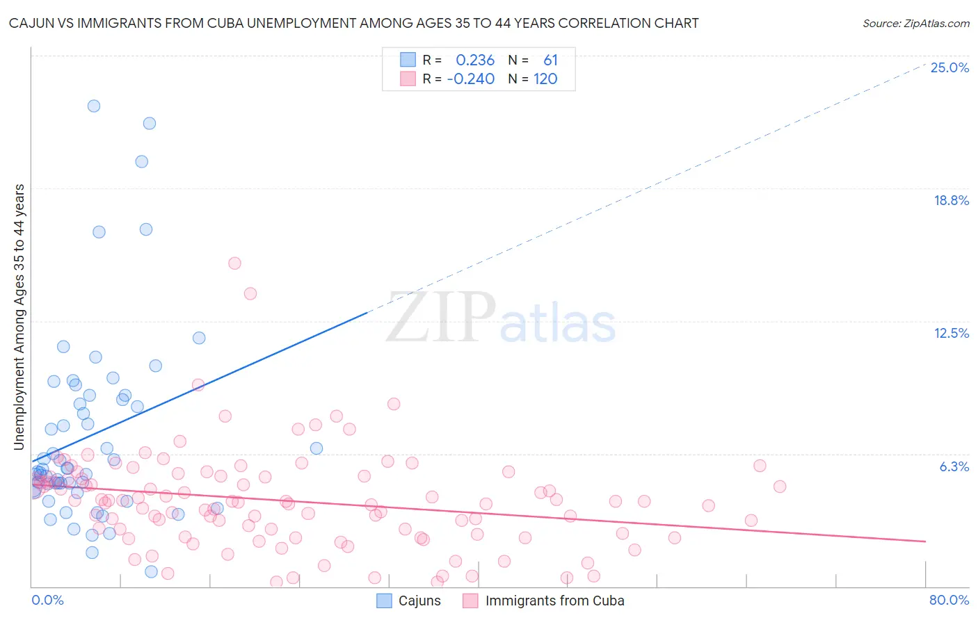 Cajun vs Immigrants from Cuba Unemployment Among Ages 35 to 44 years