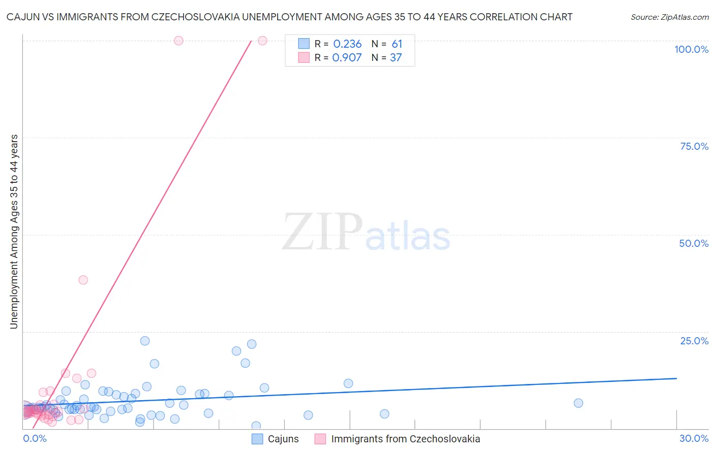 Cajun vs Immigrants from Czechoslovakia Unemployment Among Ages 35 to 44 years