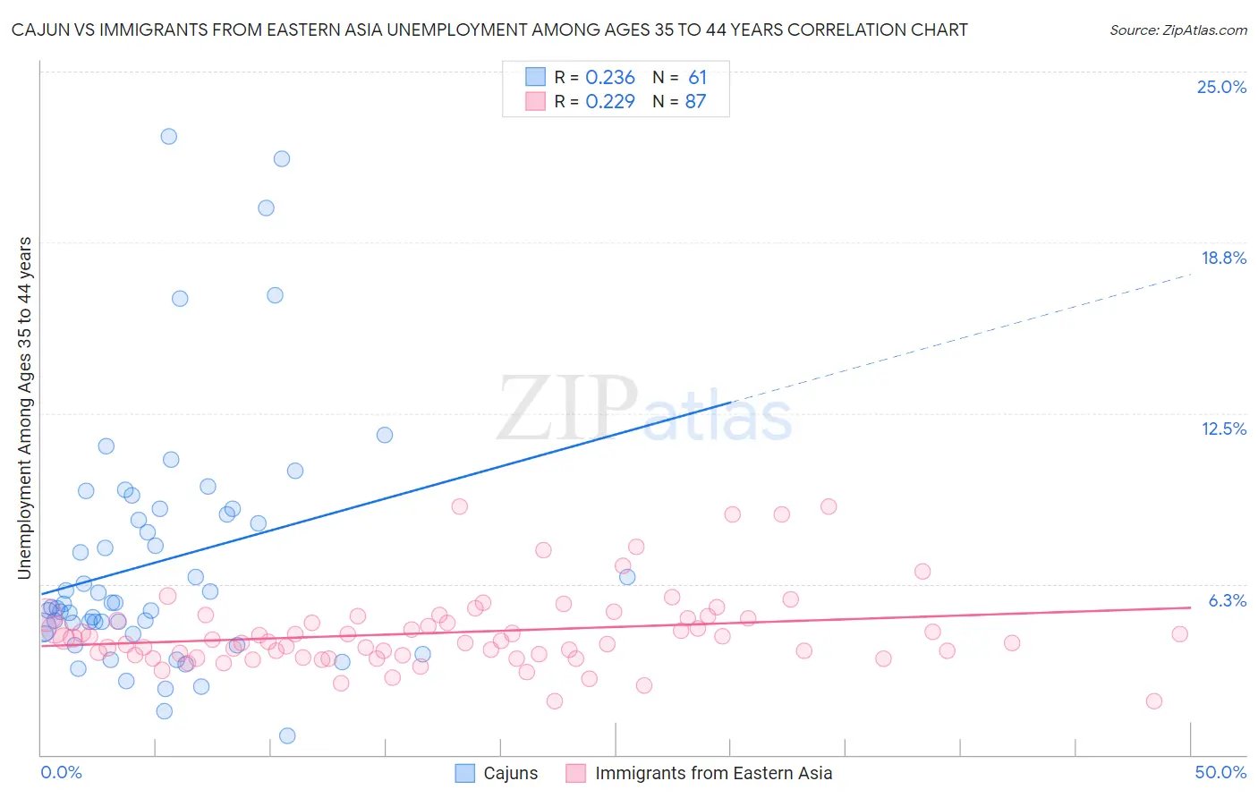 Cajun vs Immigrants from Eastern Asia Unemployment Among Ages 35 to 44 years