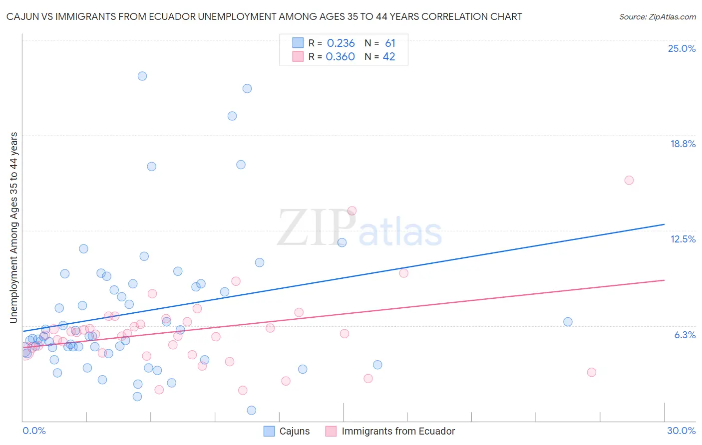 Cajun vs Immigrants from Ecuador Unemployment Among Ages 35 to 44 years