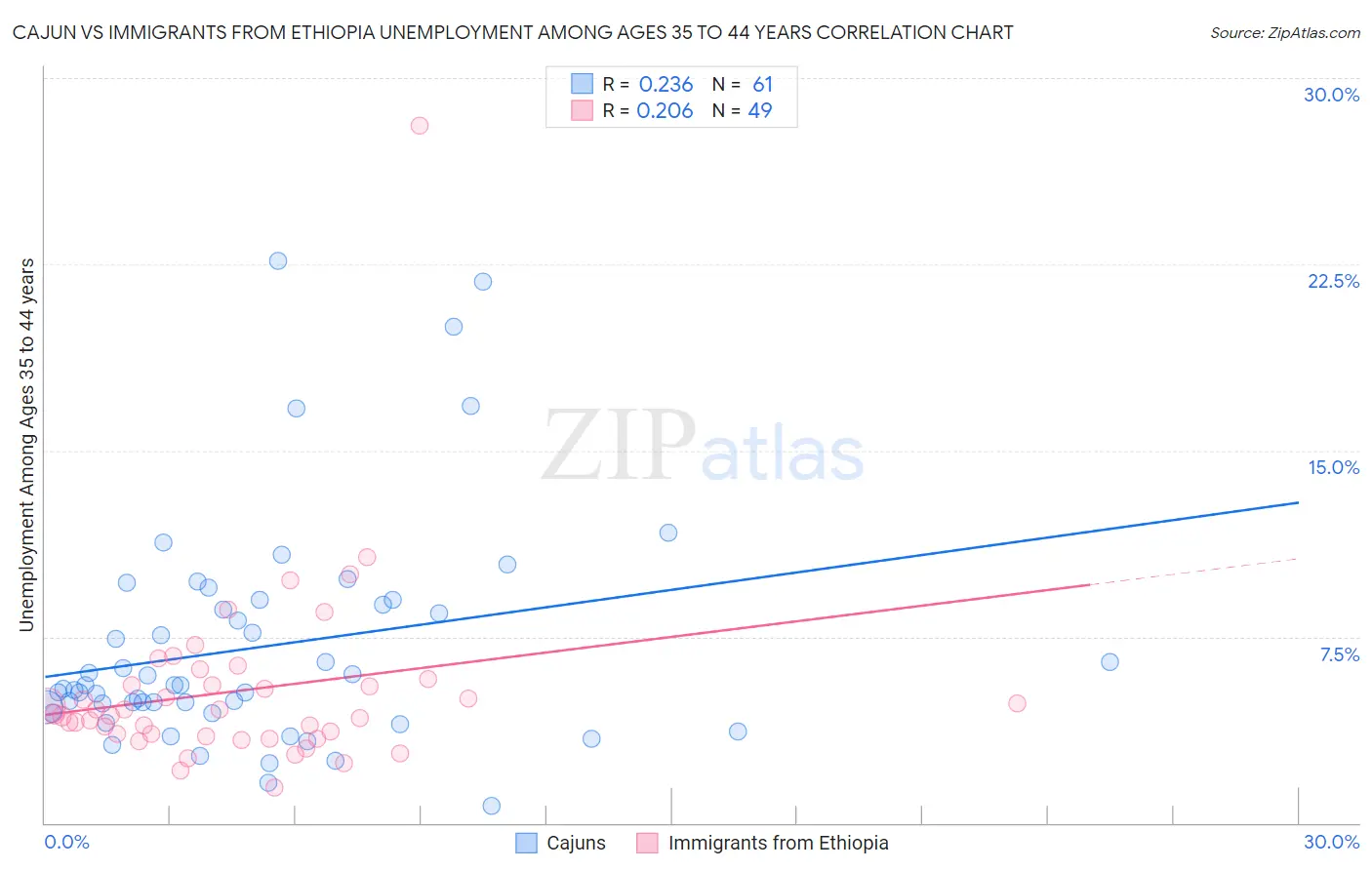 Cajun vs Immigrants from Ethiopia Unemployment Among Ages 35 to 44 years