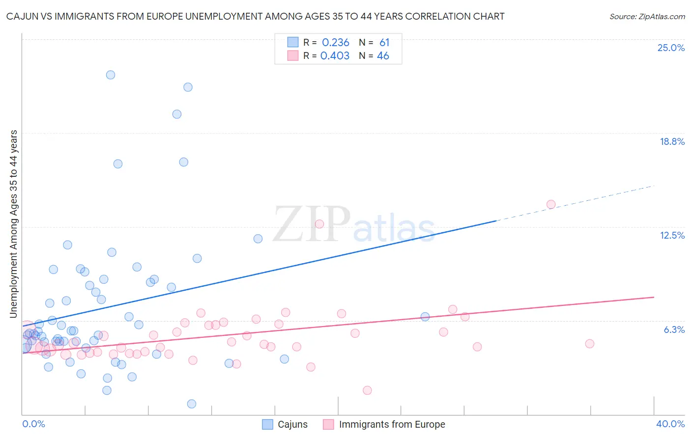 Cajun vs Immigrants from Europe Unemployment Among Ages 35 to 44 years