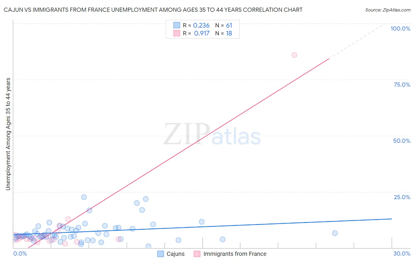 Cajun vs Immigrants from France Unemployment Among Ages 35 to 44 years