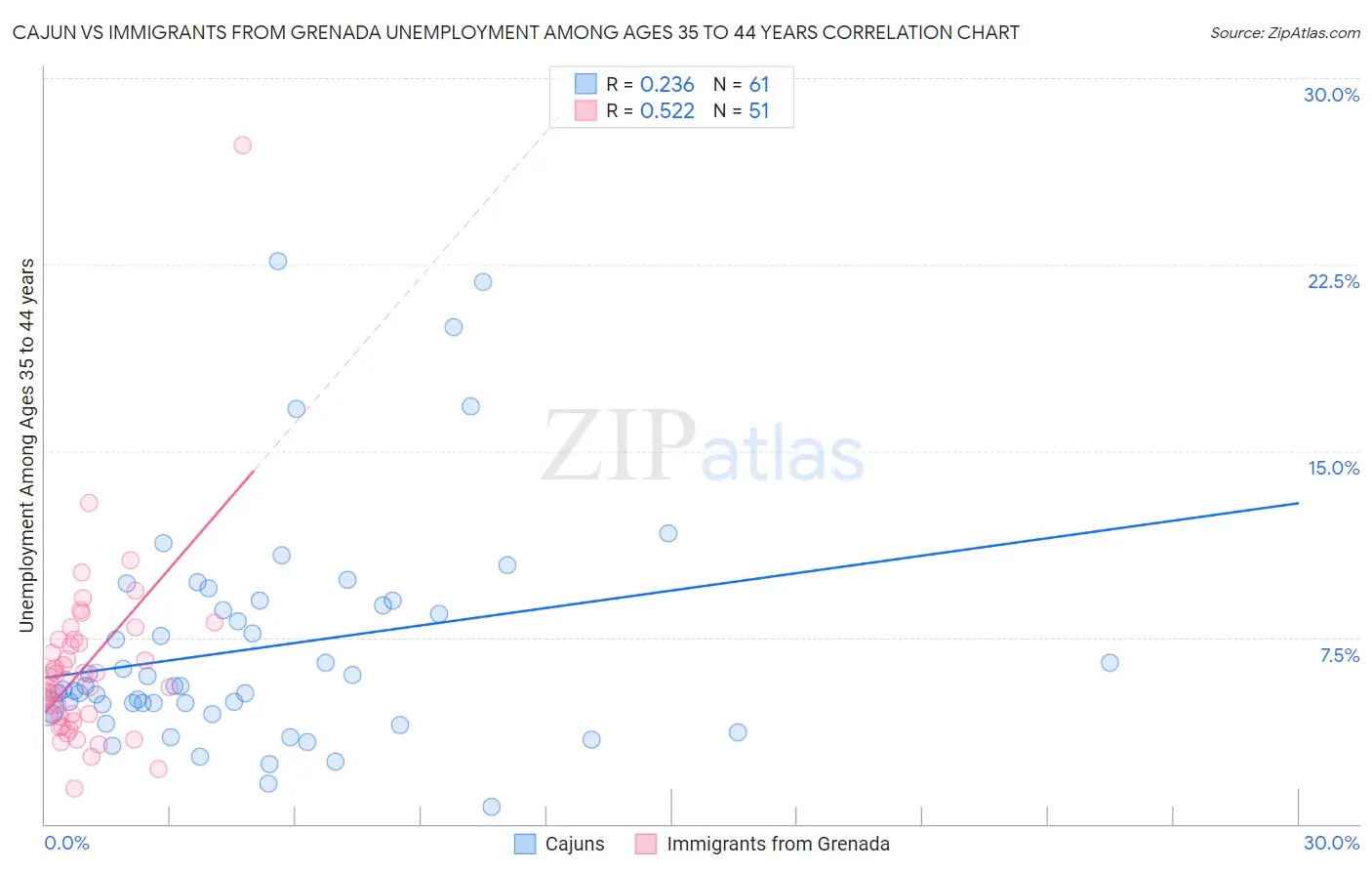 Cajun vs Immigrants from Grenada Unemployment Among Ages 35 to 44 years