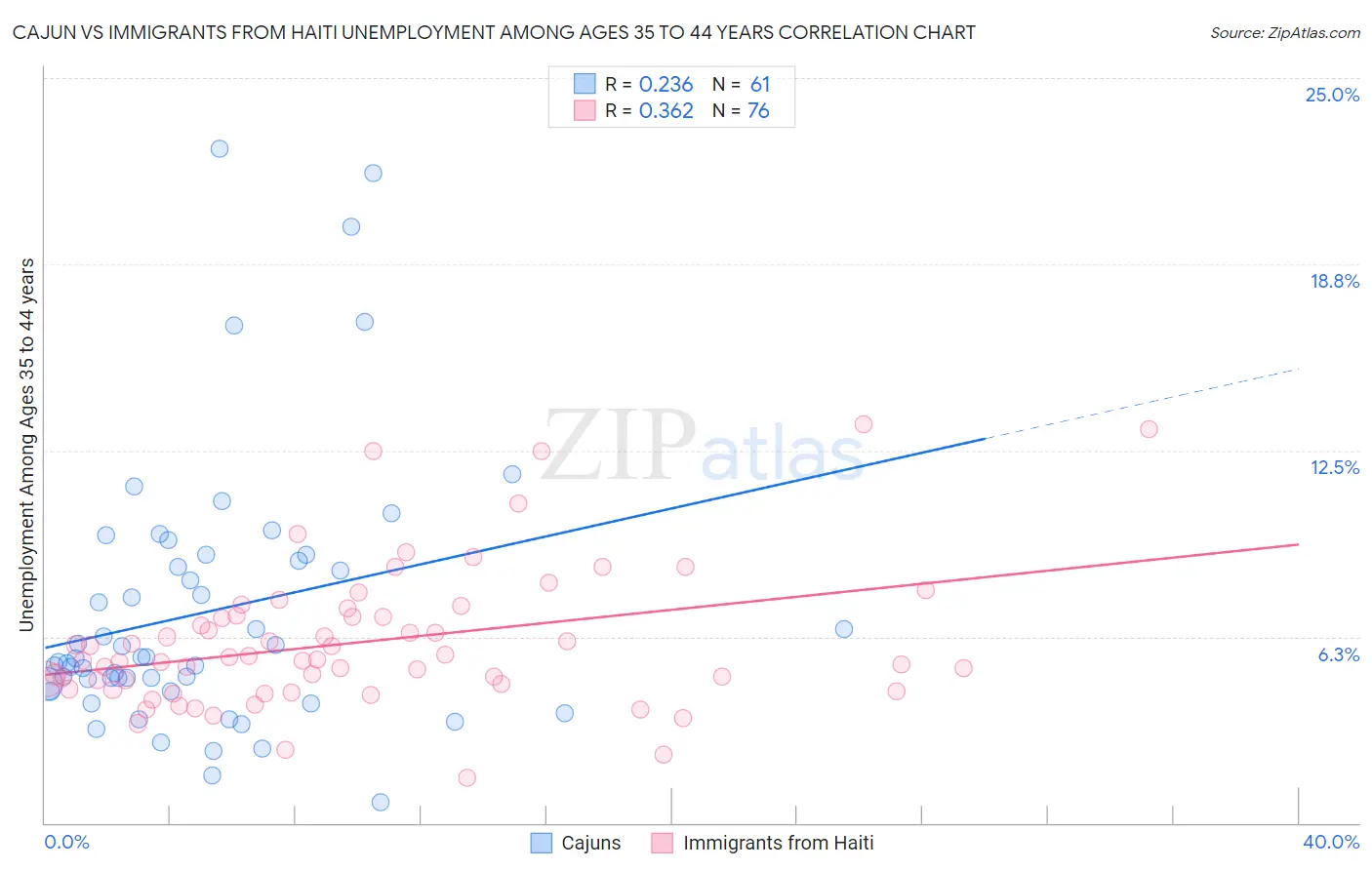 Cajun vs Immigrants from Haiti Unemployment Among Ages 35 to 44 years