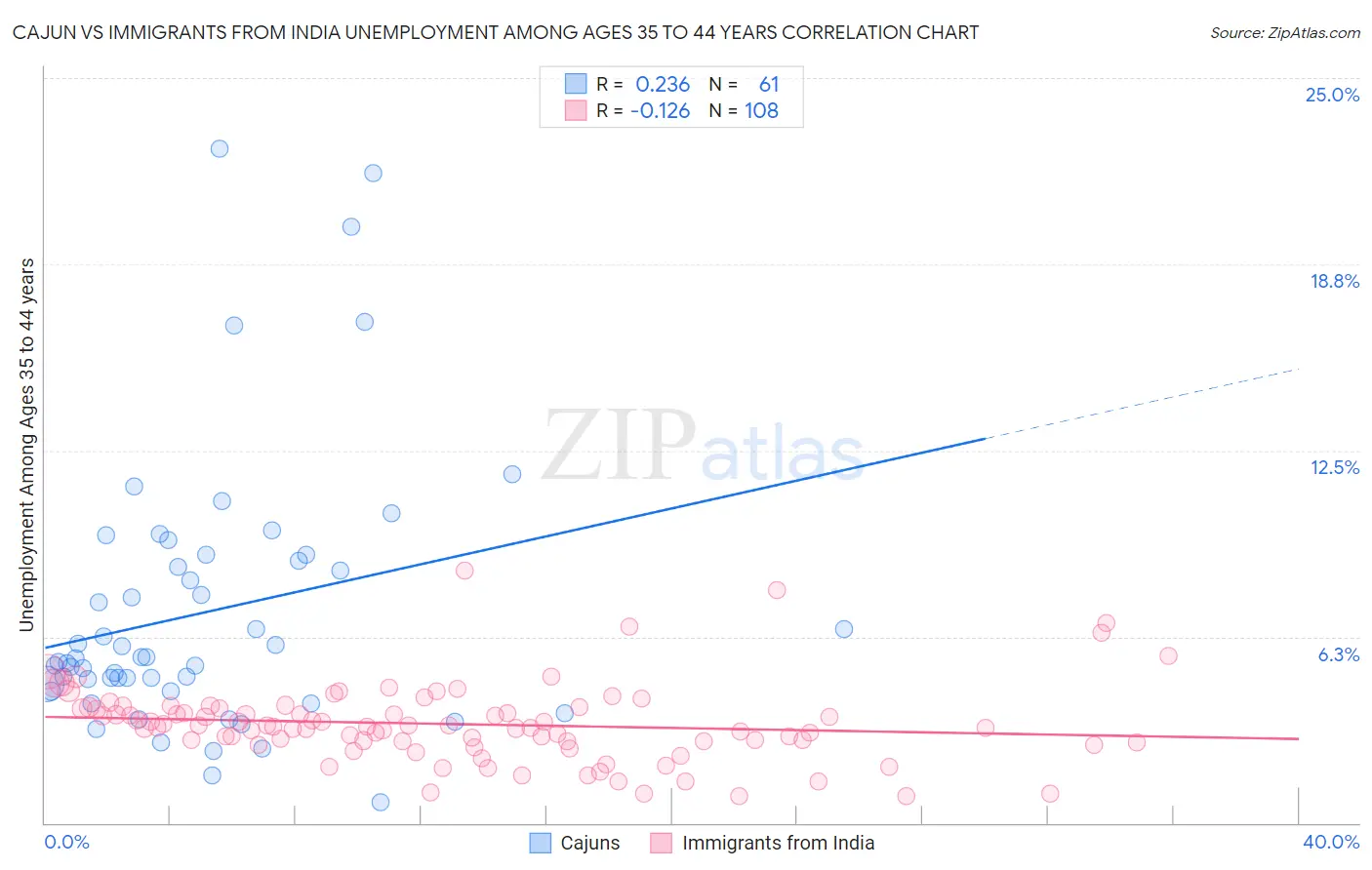 Cajun vs Immigrants from India Unemployment Among Ages 35 to 44 years